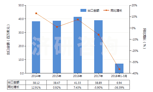 2014-2018年3月中國其他回轉(zhuǎn)式葉片泵(HS84136039)出口總額及增速統(tǒng)計